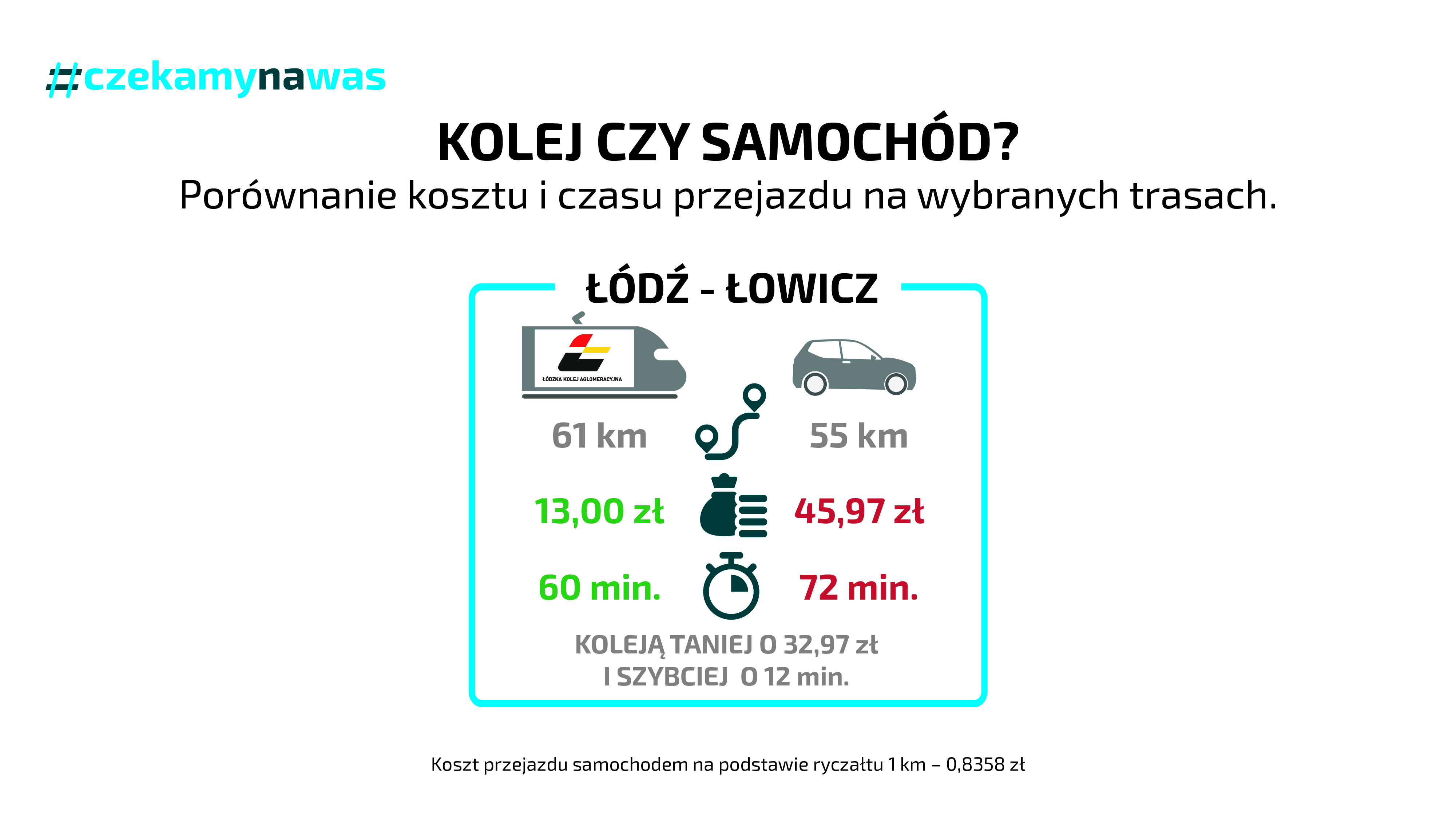Porównanie pociąg samochód na trasie Łódź- Łowicz
