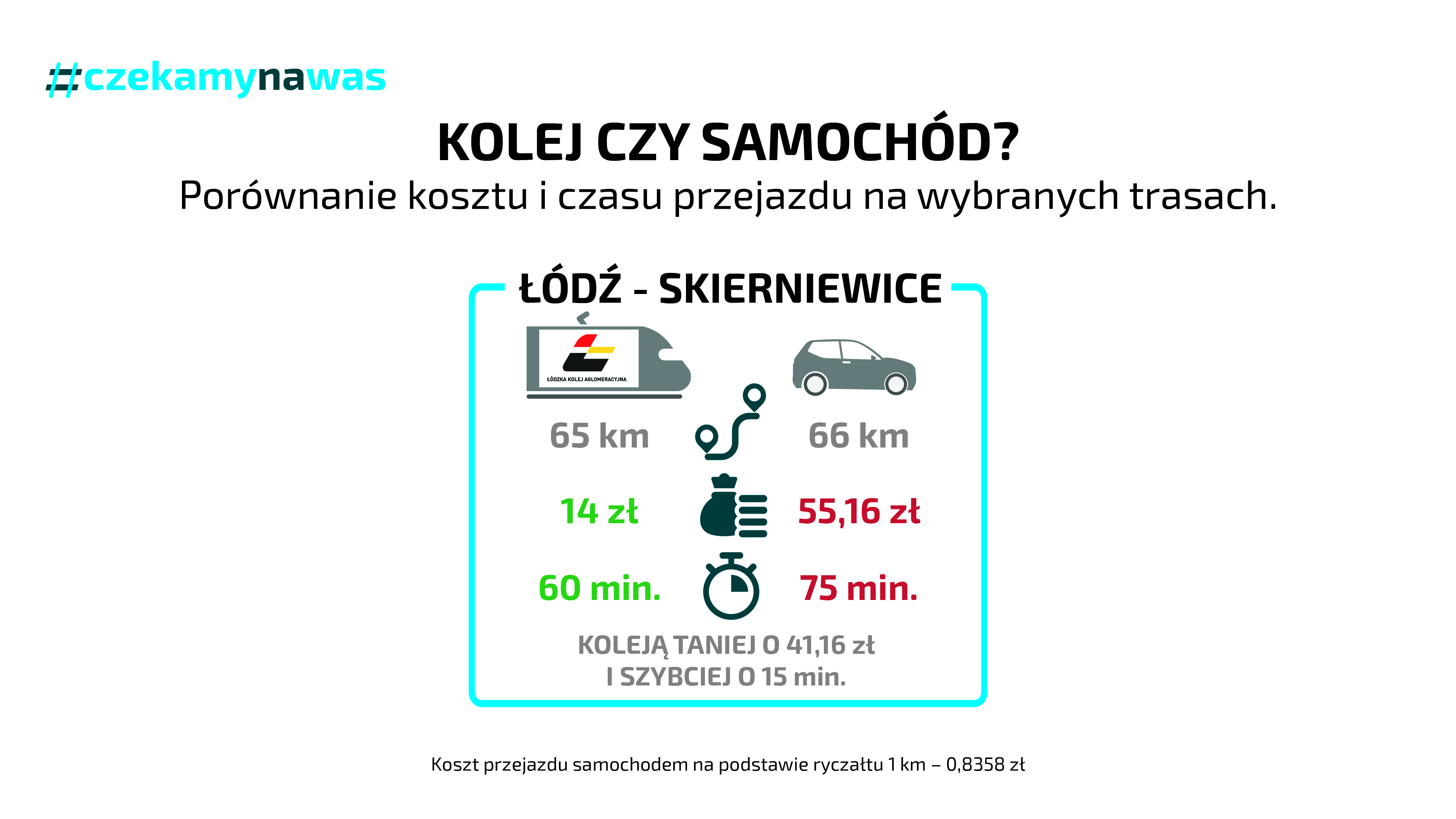 Porównanie pociąg samochód na trasie Łódź- Skierniewice