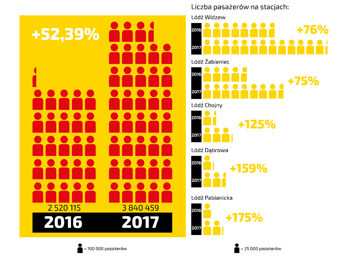 Wzrost liczby przewiezionych Pasażerów Łódzkiej Kolei Aglomeracyjnej 2016 i 2017 rok
