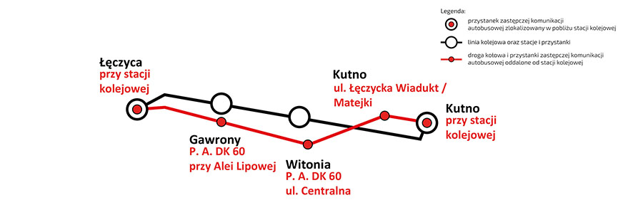 Grafika pokazuje schemat rozmieszczenia Zastępczej komunikacji autobusowej na linii Zgierz- Kutno