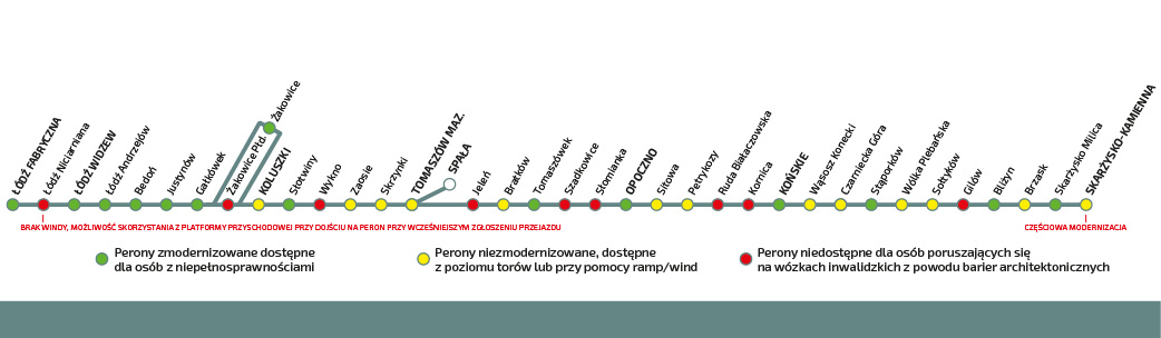 Schemat pokazujący trasę Łódź Tomaszów Mazowiecki Opoczno Końskie Skarżysko Kamienna wraz z dostępnością stacji i przystanków. Pełna informacja o dostępności stacji i przystanków dla tej linii znajduje się w zakładce "informacje dla osoób niepełnosprawnych"