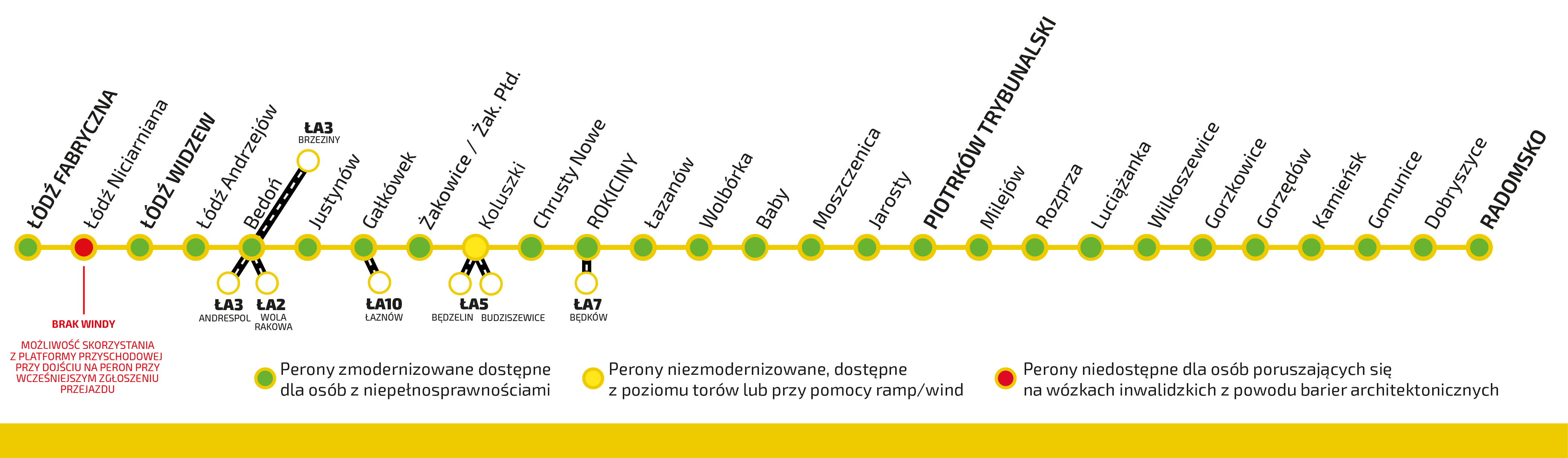 Schemat pokazujący trasę Łódź Piotrków Trybunalski Radomsko wraz z dostępnością stacji i przystanków. Pełna informacja o dostępności stacji i przystanków dla tej linii znajduje się w zakładce "informacje dla osoób niepełnosprawnych"