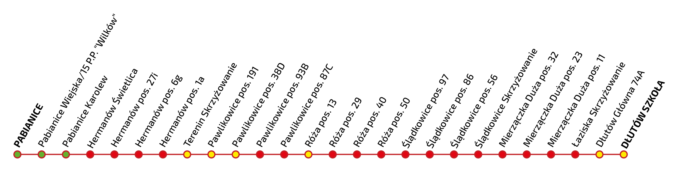 Graficzna wizualizacja przystanków na trasie ŁA14