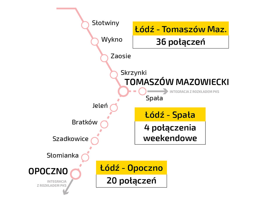 Grafika pokazuje schemat linii na jakich kursować będą pociągi hybrydowe - 4 połączenia weekendowe z Tomaszowa do Spały i 20 połączeń do z Tomaszowa do Opoczna.