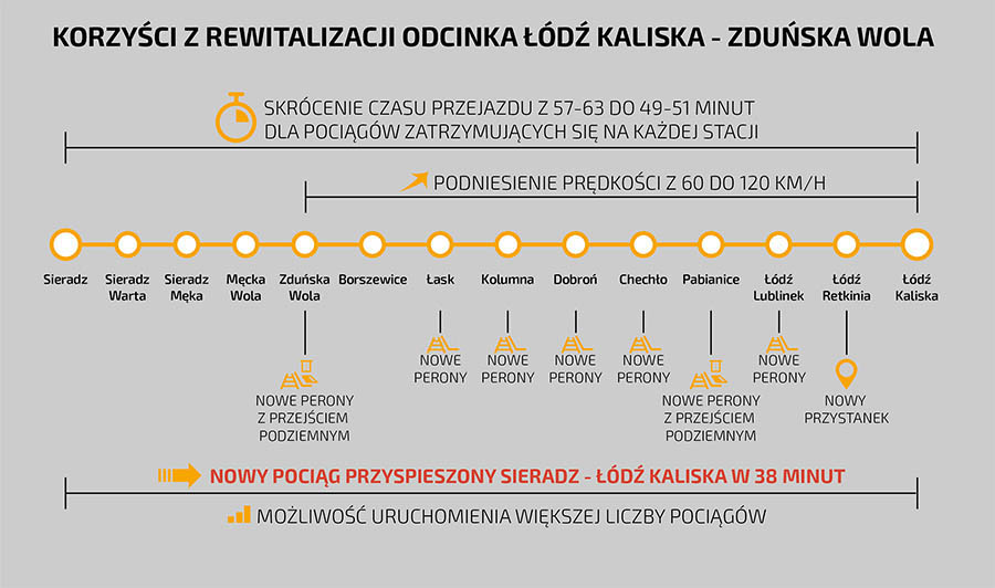 Grafika przedstawia korzyści rewitalizacji odcinka Łódź Kaliska - Zduńska Wola. Opisane w tekście poniżej.