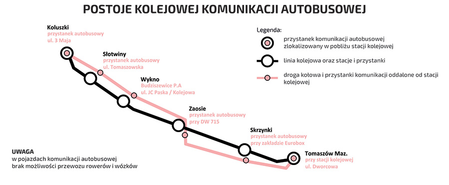 Grafika przedstawia schemat linii Koluszki Tomaszów razem z przystankami autobusowymi opisane powyżej.