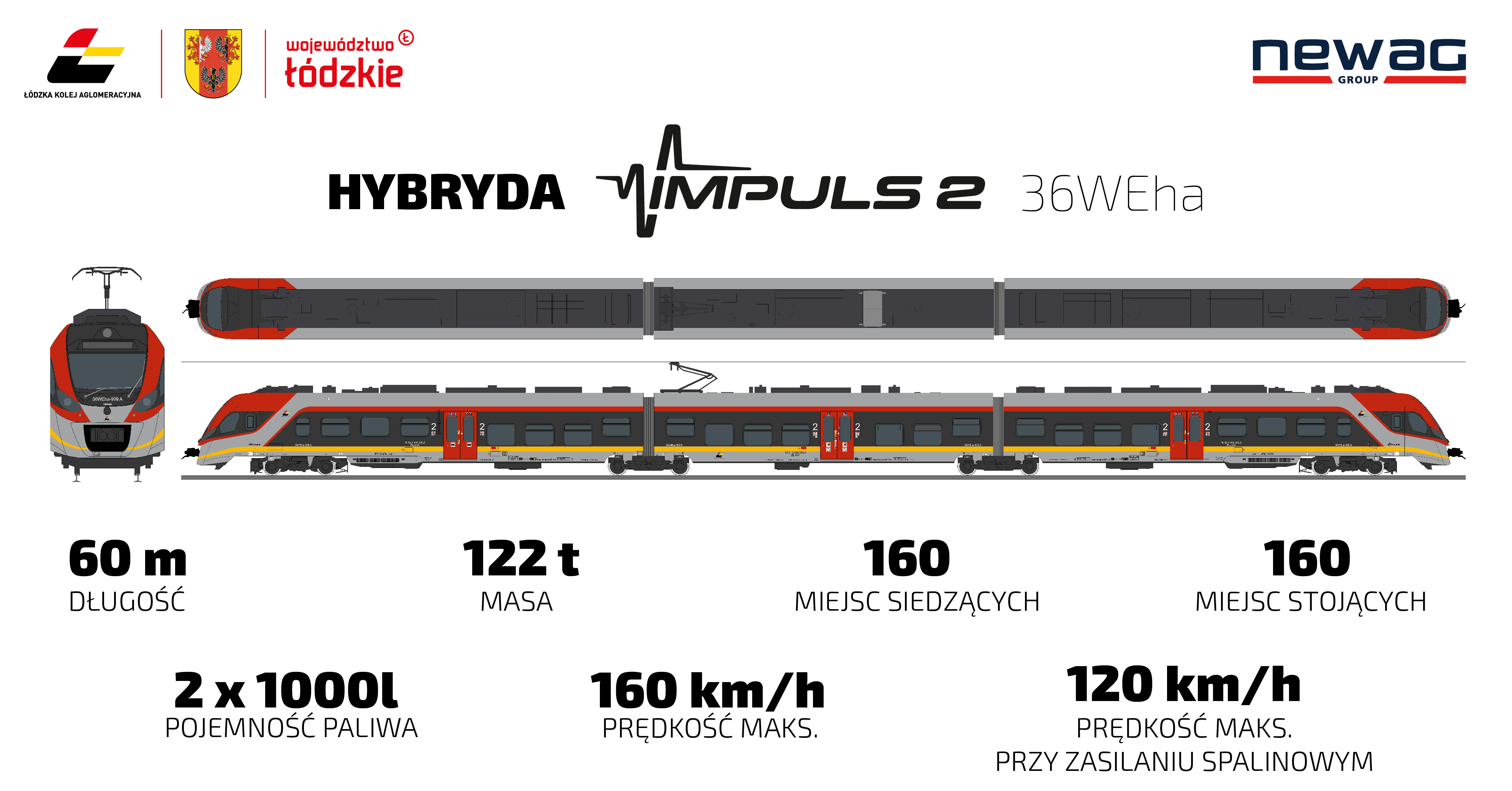 Rysunek techiczny pociągu i opis: długść 60 metrów, masa: 122 t, 160 miejsc siedzących, 160 miejsc stojących, pojemność paliwa 2x1000l, prędkość maks 160 km/h, prędkość maks przy zasilaniu spalinowym 120 km/h,