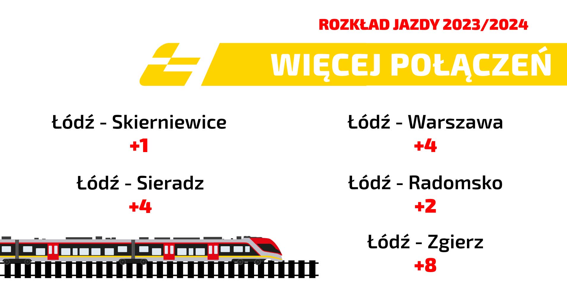 Grafika z napisem Więcej połączeń, Łódź - Skierniewice +1, Łódź - Warszawa +4, Łódź - Sieradz +4, Łódź - Radomsko +2, Łódź - Zgierz +8.