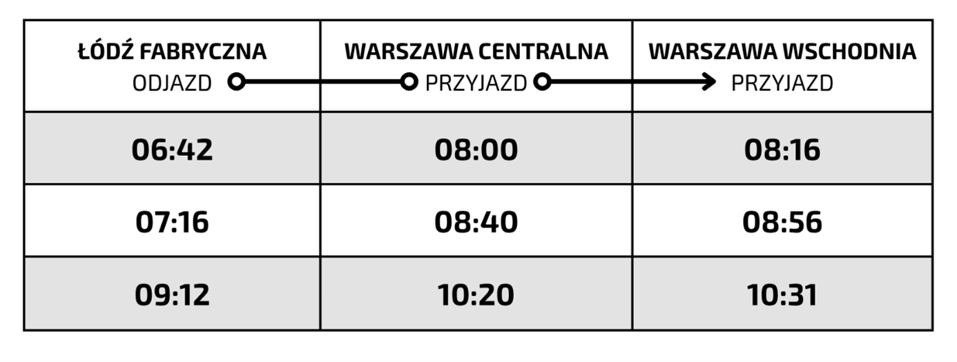 Schemat odjazdu pociągów z Łodzi Fabrycznej przez Warszawę Centralną do Warszawy Wschodniej